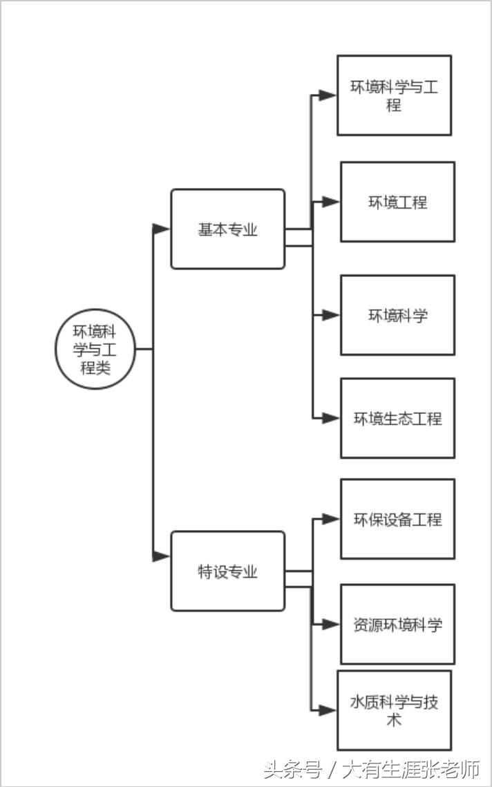 解读环境科学与工程类专业（附最新排名）