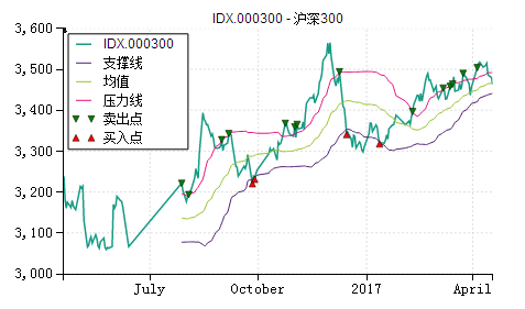 对沪深300指数与成分股票相关性分析，从而判断未来可能趋势