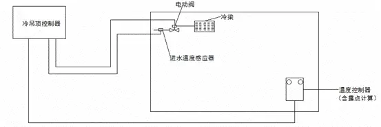 冷樑送风空调系统简介