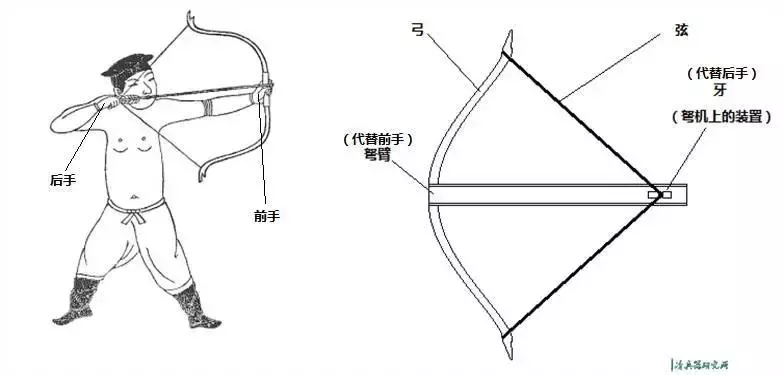最简单的弩怎么做(中国弩的发展演变：弩是如何脱胎于弓，自成一大神兵利器的？)