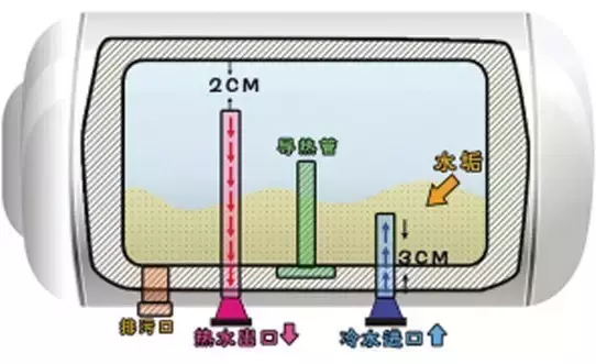 原来夏天热水器也需洗澡！