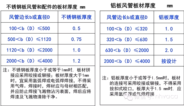 通风空调系统中风道及配件的加工与安装