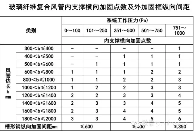 通风空调系统中风道及配件的加工与安装