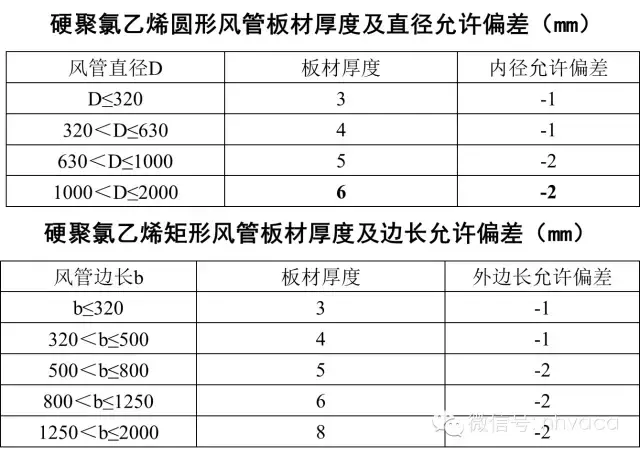 通风空调系统中风道及配件的加工与安装