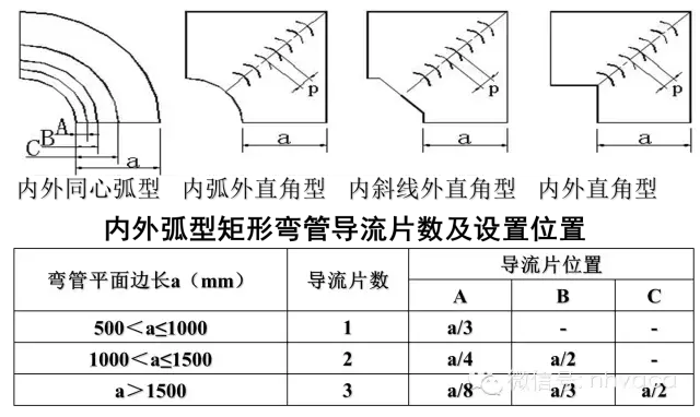 通风空调系统中风道及配件的加工与安装