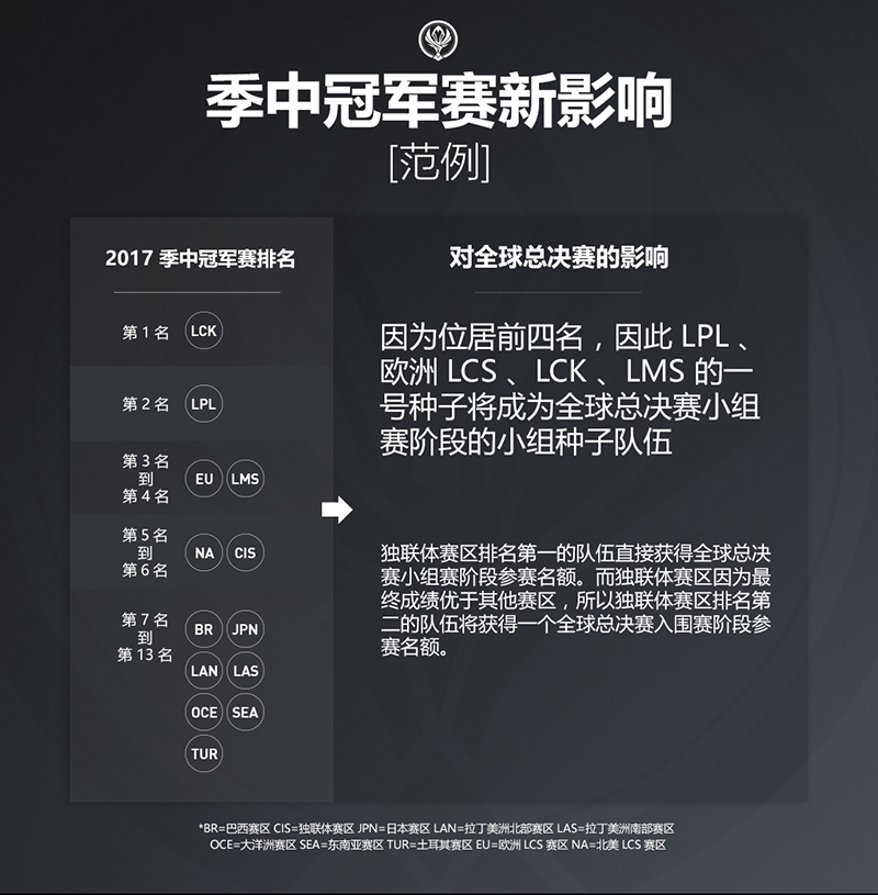 季中赛msi(MSI参赛队伍除LPL现已全部确定 小编带你熟悉季中赛赛程)