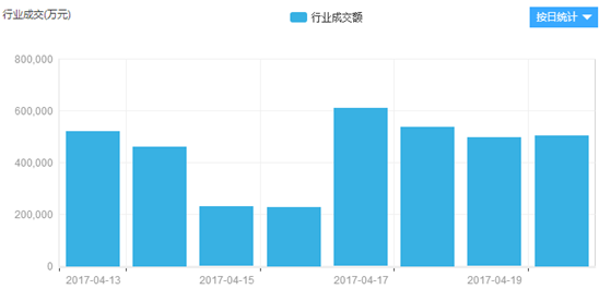 最全！P2P网贷行业大数据分析（成交额、利率、平台数量等）