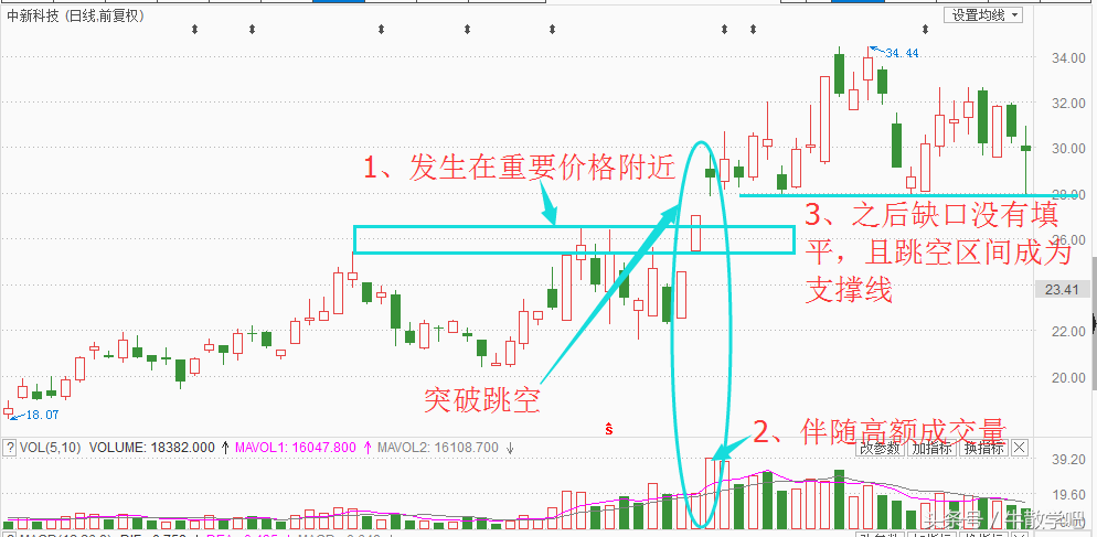 4种跳空K线，你懂几种？85%散户被第四种高位套牢