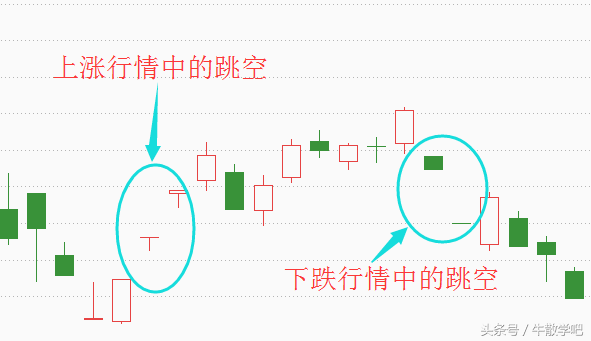 4种跳空K线，你懂几种？85%散户被第四种高位套牢