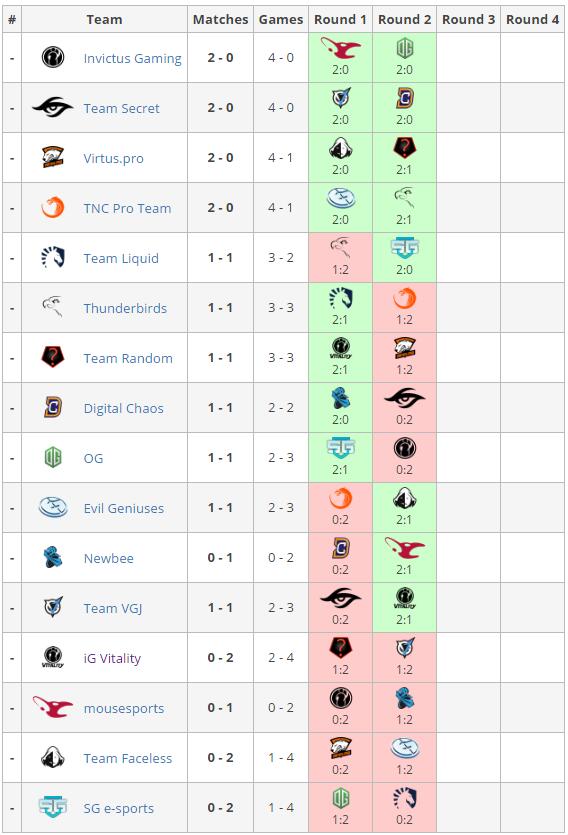 sl9赛程(iG重回世界第一！DOTA2基辅特锦赛首日综述)