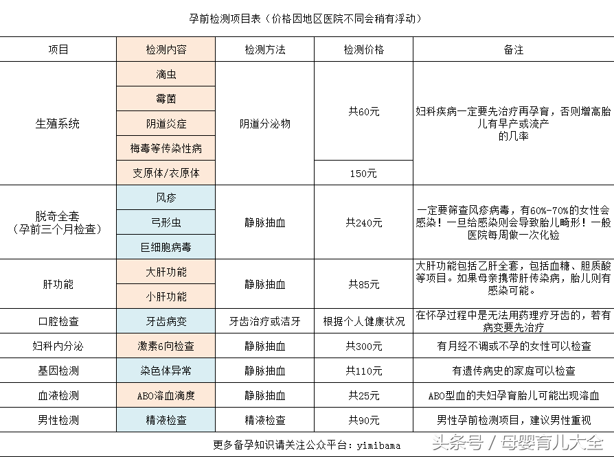 孕检全套多少钱？原来都贵在了这些地方！