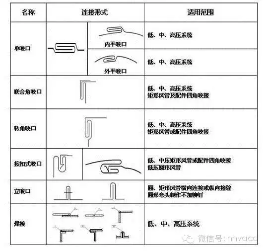 通风空调系统中风道及配件的加工与安装