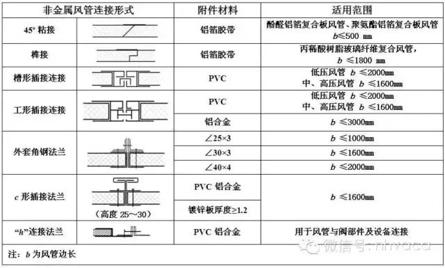 通风空调系统中风道及配件的加工与安装