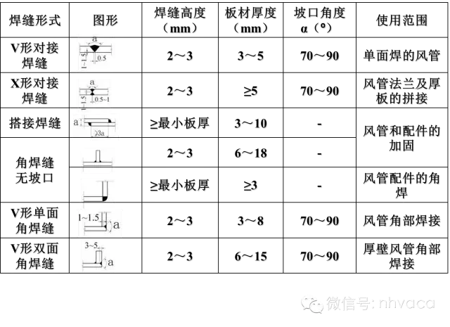 通风空调系统中风道及配件的加工与安装