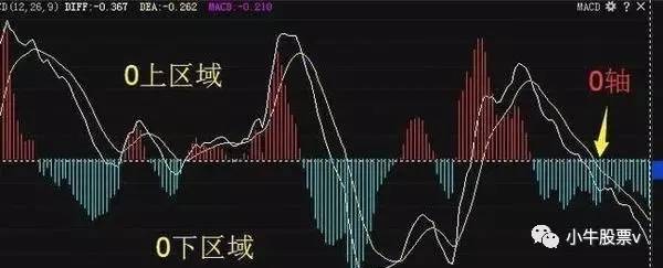 小编教你炒股票：什么样的MACD适合买入！什么样的将升值