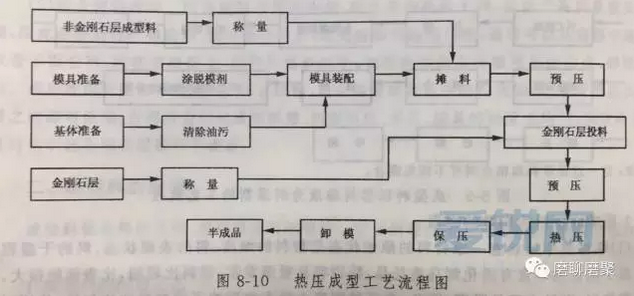 超硬树脂磨具的成型工艺