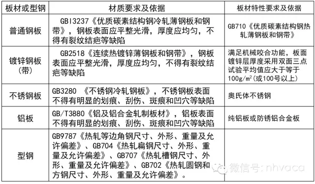 通风空调系统中风道及配件的加工与安装