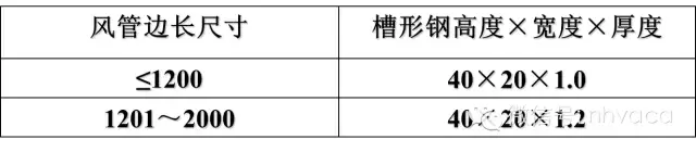 通风空调系统中风道及配件的加工与安装