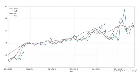 Python股票数据分析