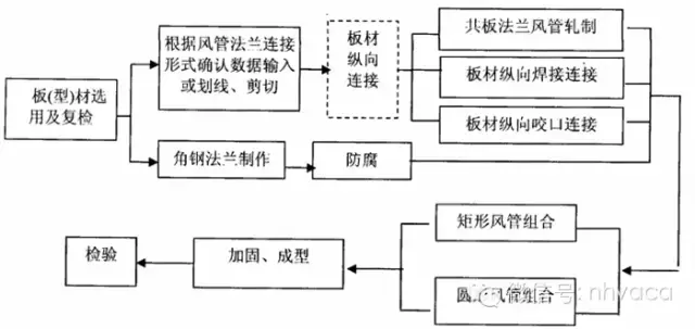 通风空调系统中风道及配件的加工与安装