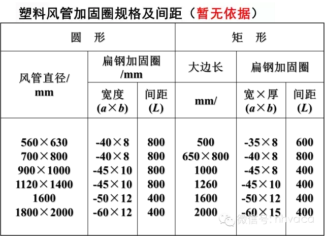 通风空调系统中风道及配件的加工与安装