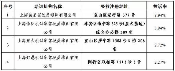 上海去年受理驾培投诉3128件，4所高投诉率驾校被约谈