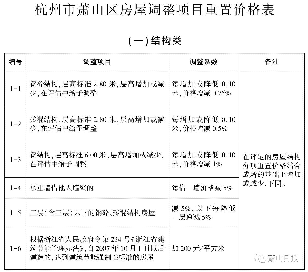 萧山城中村改造赔偿,萧山城中村改造赔偿标准