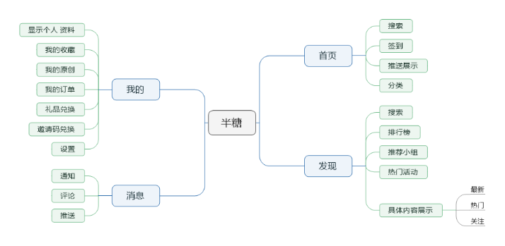 产品体验报告：半糖是如何一步步打造专属年轻用户的导购平台？