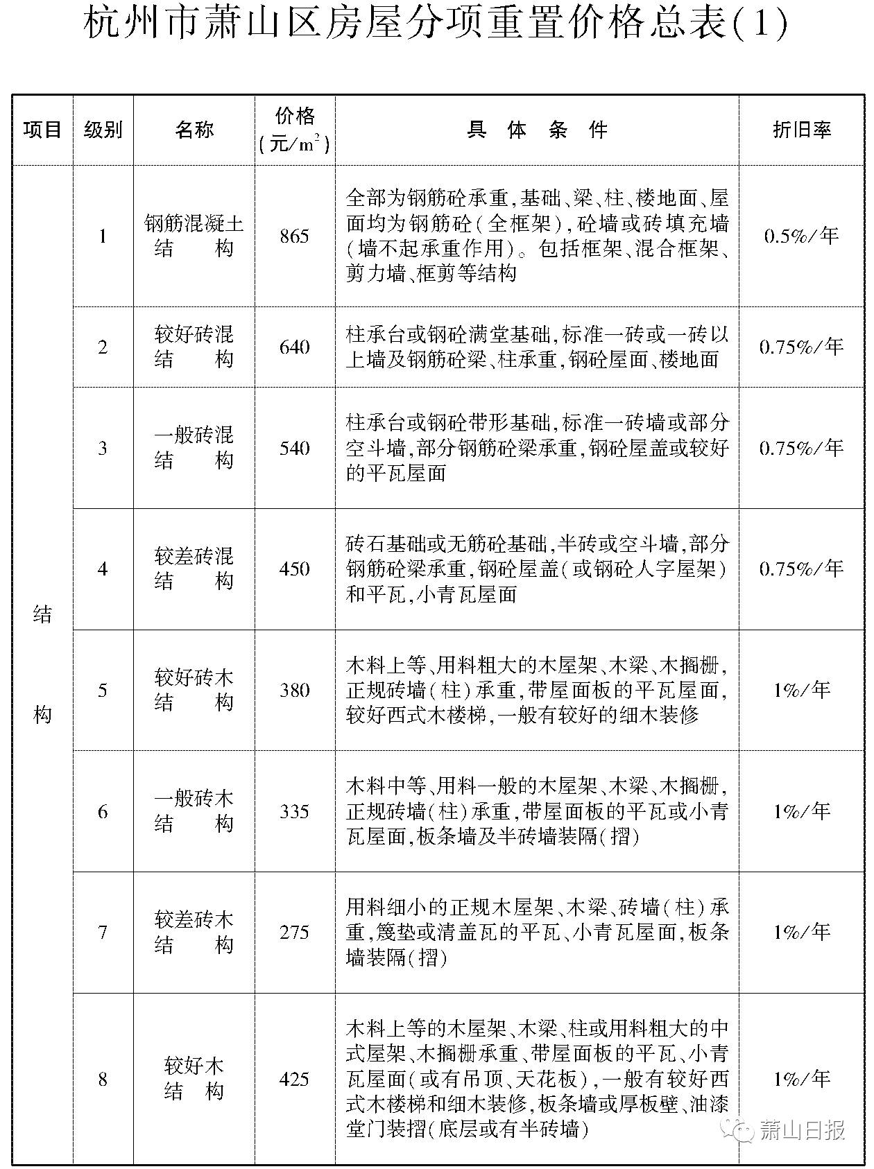 萧山城中村改造赔偿,萧山城中村改造赔偿标准