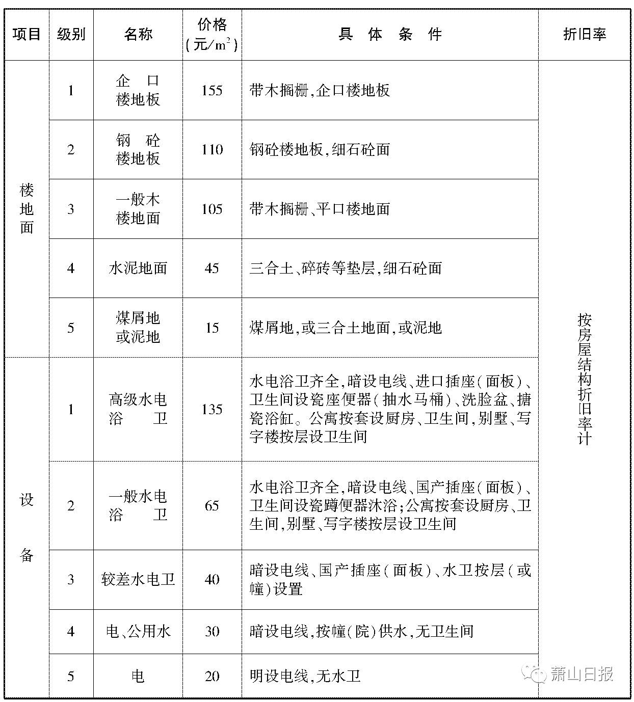 萧山城中村改造赔偿,萧山城中村改造赔偿标准