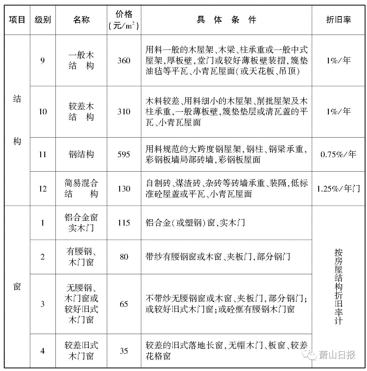 萧山城中村改造赔偿,萧山城中村改造赔偿标准