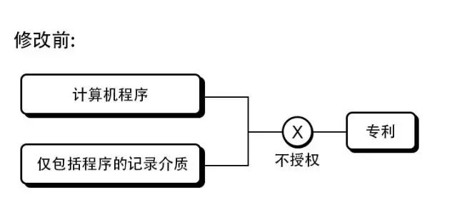 不采用新撰写方式，软件专利可能白写了