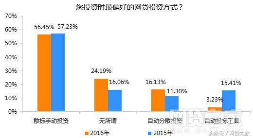 分析看看，投资网贷的都是些什么样的人群？