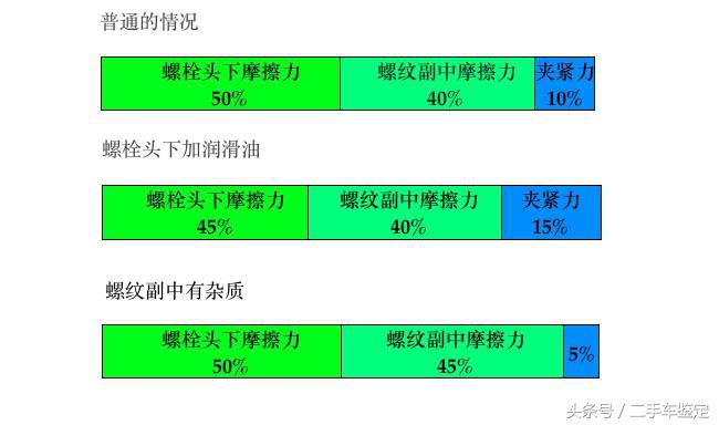 汽车上的螺栓都一样吗，有一种螺栓叫塑性螺栓，感觉好高大上呀！