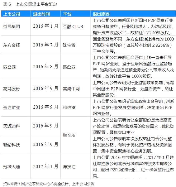 这8家上市公司已经退出P2P网贷（名单），小心别踩雷