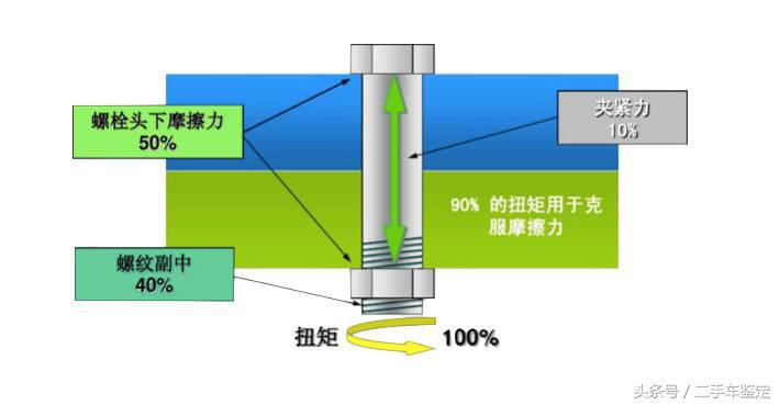 汽车上的螺栓都一样吗，有一种螺栓叫塑性螺栓，感觉好高大上呀！
