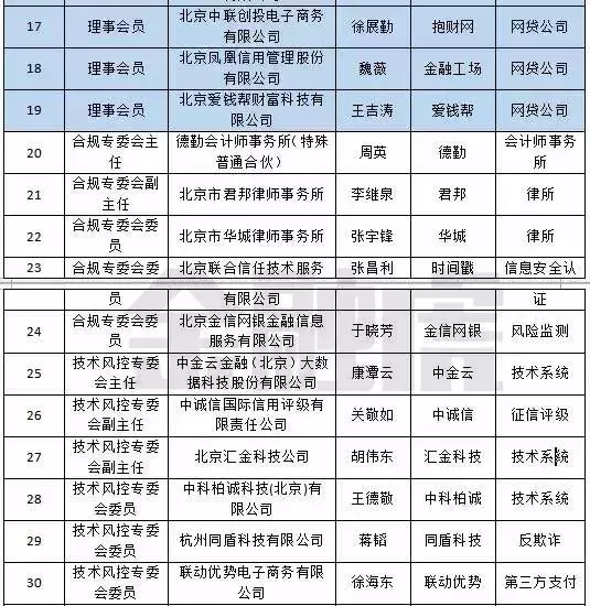 京网贷行业协会公布会员及观察员名单：共100家公司！