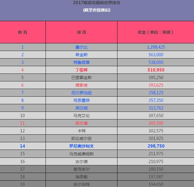 斯诺克正赛最新积分榜(世界斯诺克最新排名出炉，丁俊晖稳中有升，中国选手成亮点)