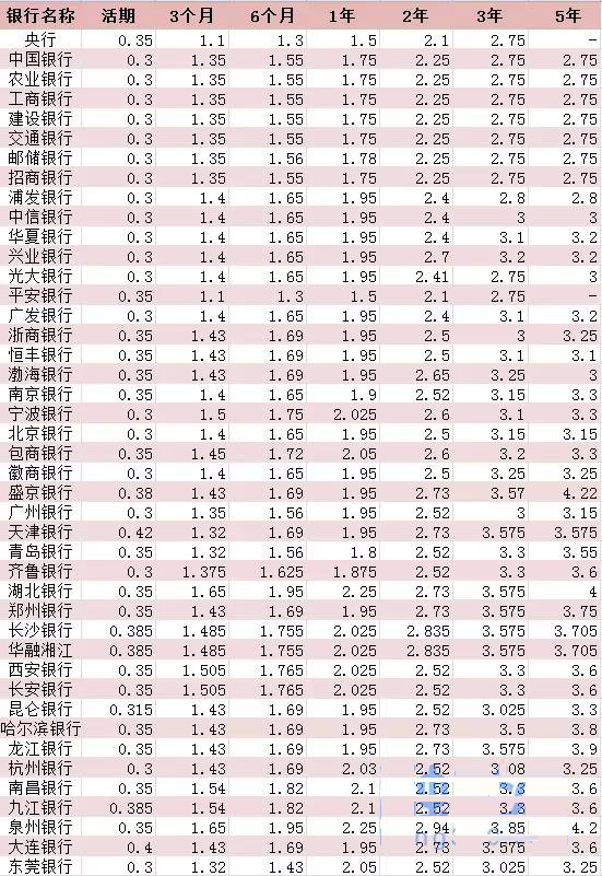 2017年5月份银行最新利率表新鲜出炉！