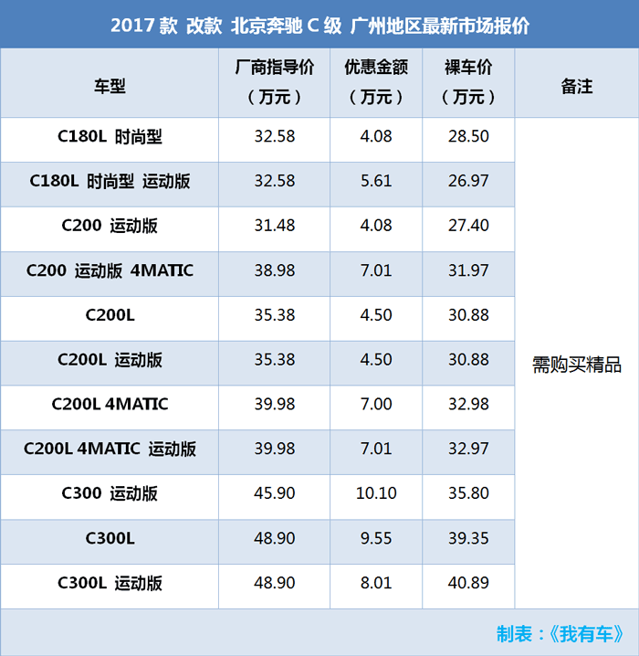 奔驰C降10万，奥迪Q5降13万，3款大幅降价车哪买最划算？
