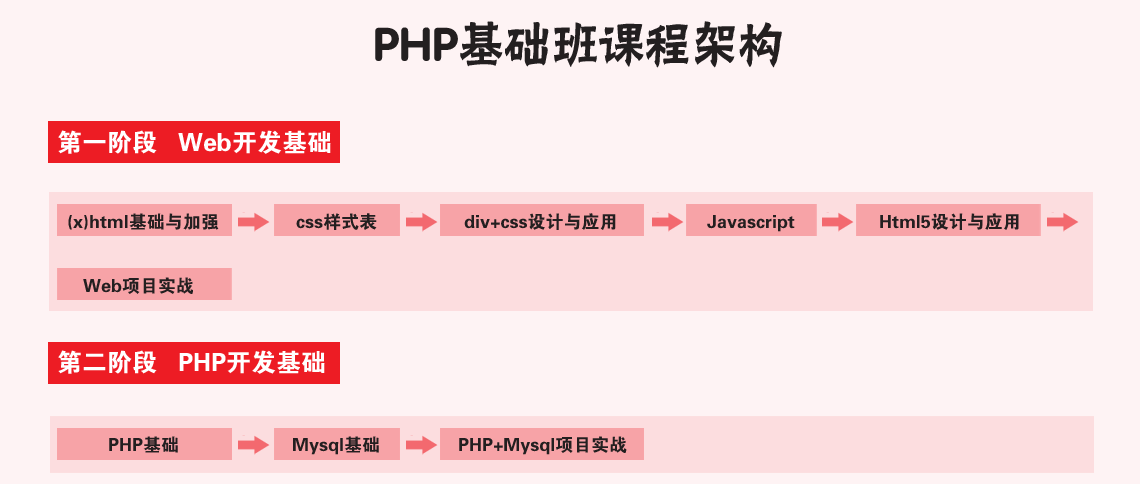 泰牛韩顺平PHP四大模块实战开发教程全集网盘下载
