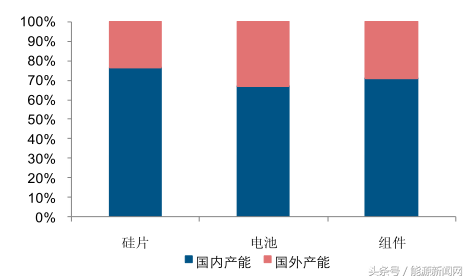 2017-2022年中国多晶硅市场需求增量空间分析