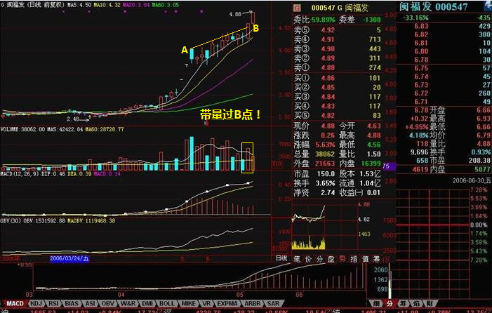 解密股票美人肩，寻找绝佳买卖点