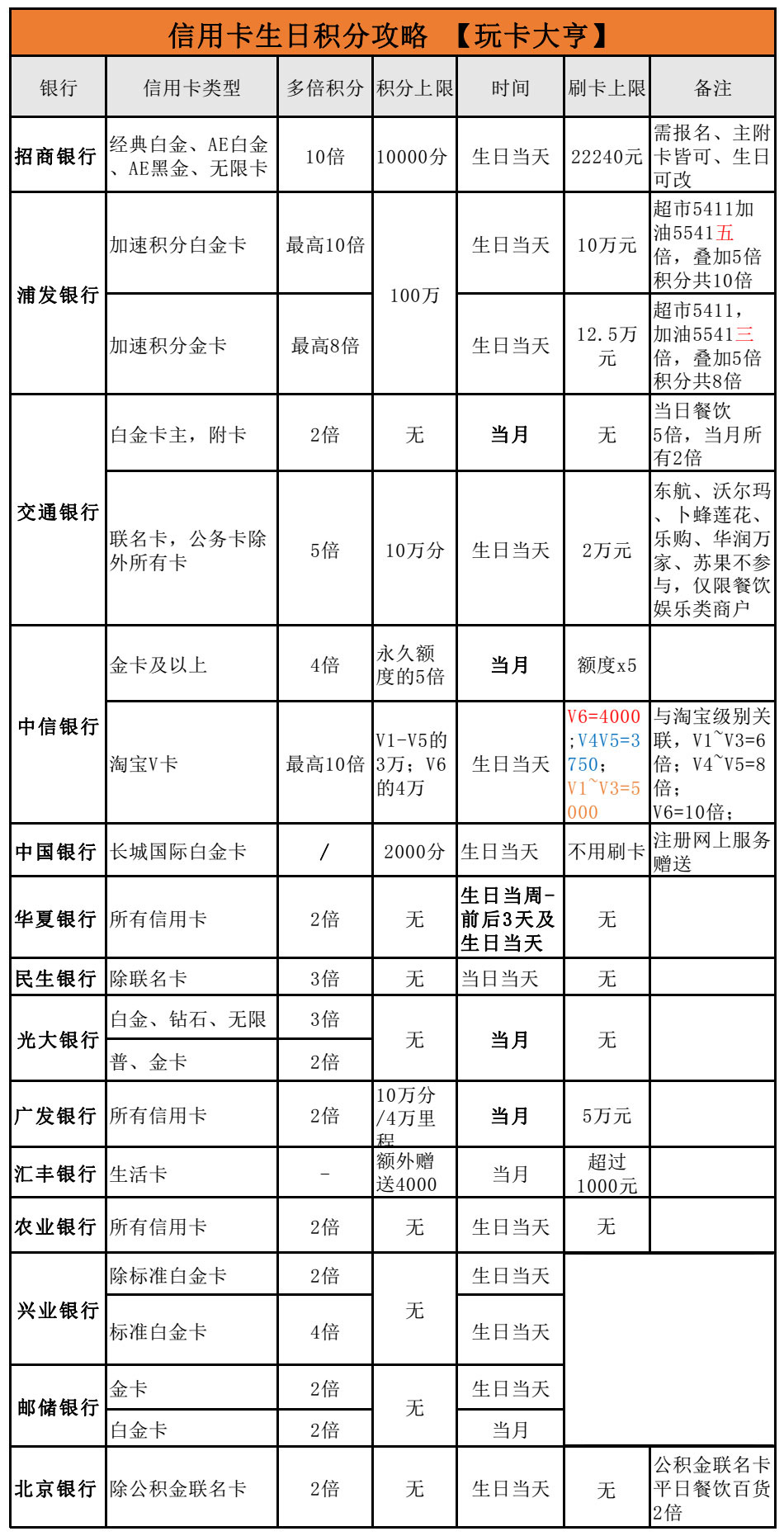 生日这样刷信用卡才划算-信用卡积分生日篇