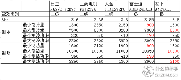 一览众山小！松下3P大挂机 AW27KL1评测