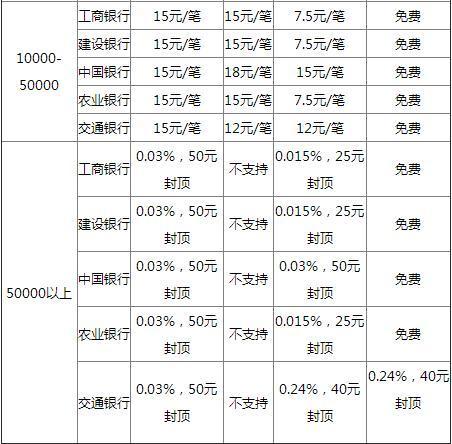 2017各大银行跨行转账手续费一览 如何转账不收手续费？