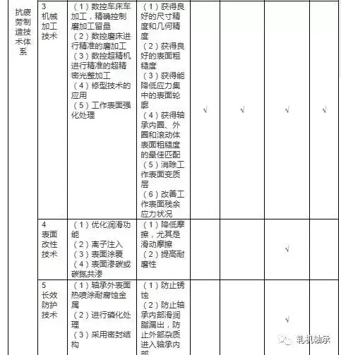 试论抗疲劳制造技术在轴承行业的应用 原创