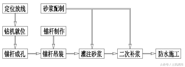 工程技术干货：抗浮锚杆全流程施工常见问题