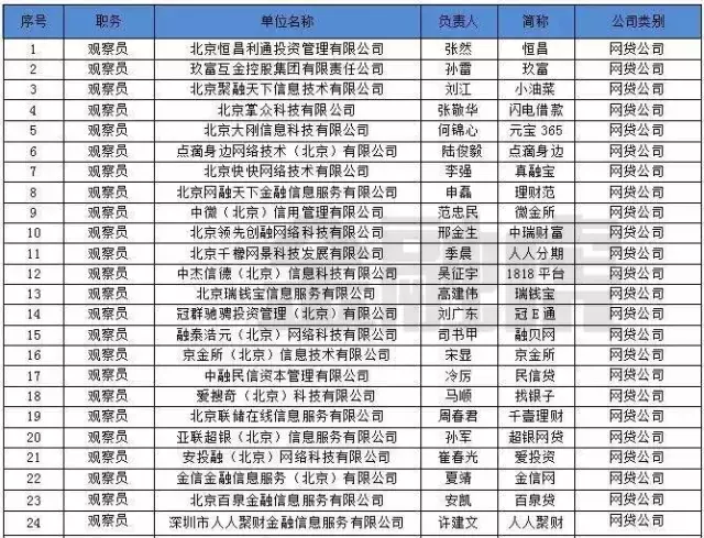 京网贷行业协会公布会员及观察员名单：共100家公司！