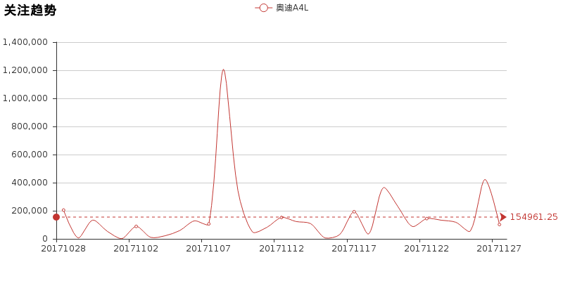 大数据告诉你，奥迪A4L和奔驰C级选哪个